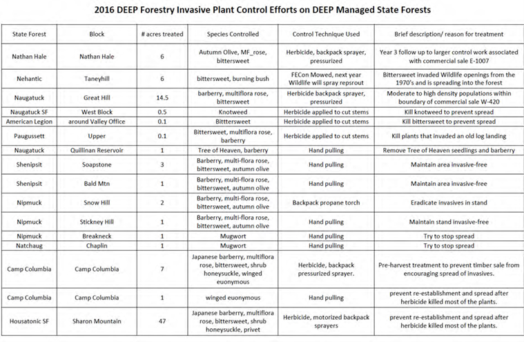 2016 DEEEP Forestry Invasive Plant Control Efforts on DEEP Managed State Forests