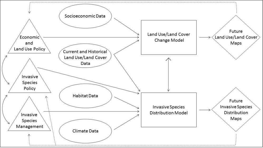 Figure 1: Modeling overview. Ovals are existing data, rectangles are quantitative models, diamonds are resulting products, and triangles are scenarios based on data and expert input. Arrows indicate flow of information, with dashed lines representing interactions not explicitly included in our current modeling.