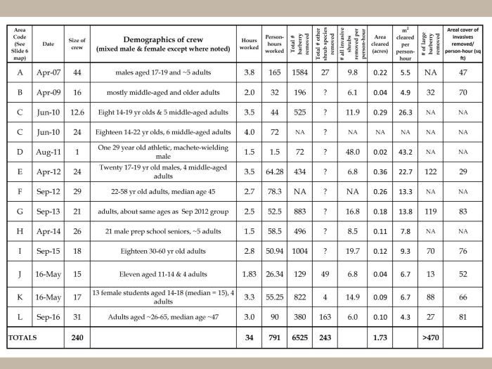 Crew demographic chart